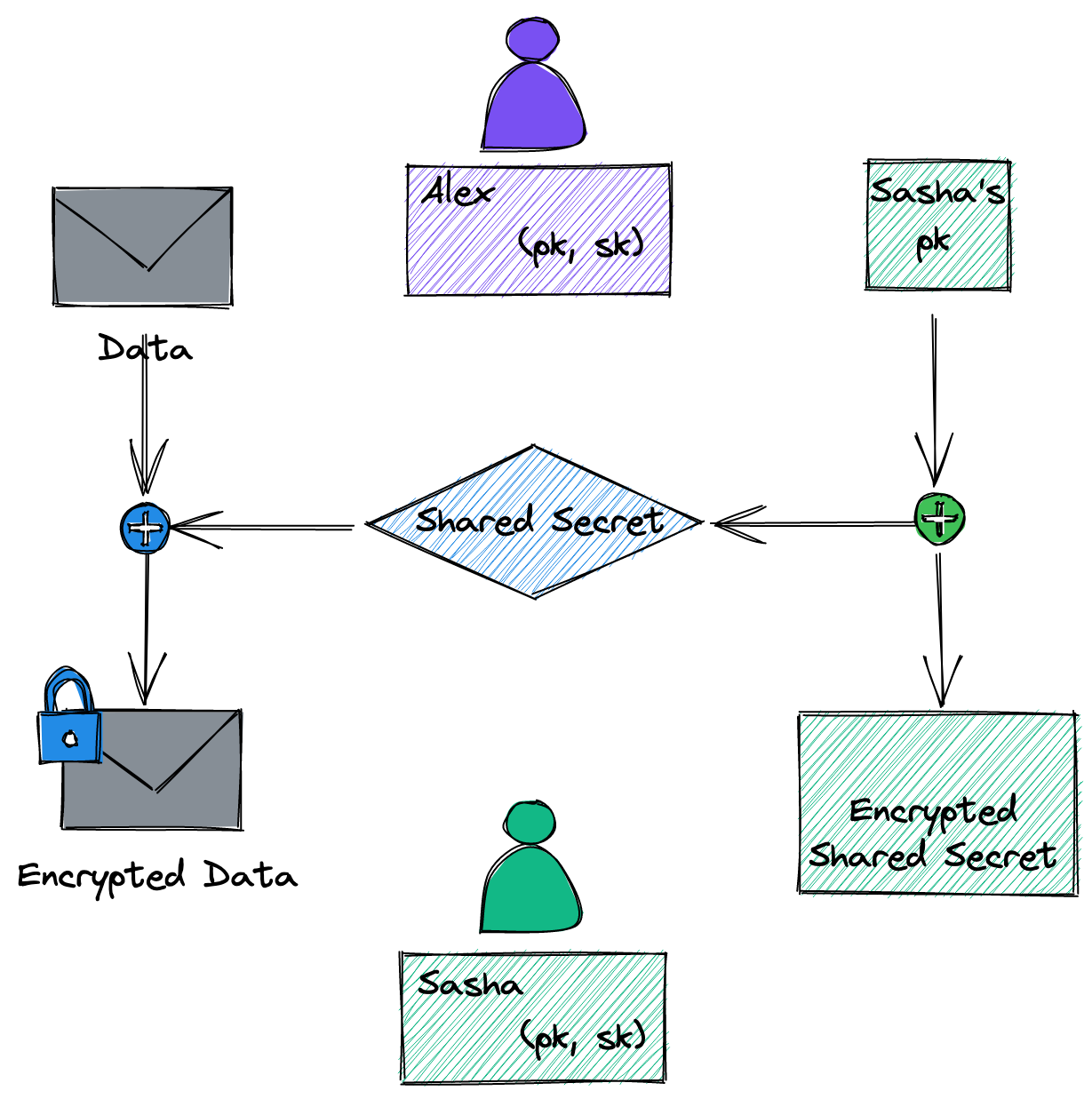 Cryspen | TL;DR - Hybrid Public Key Encryption